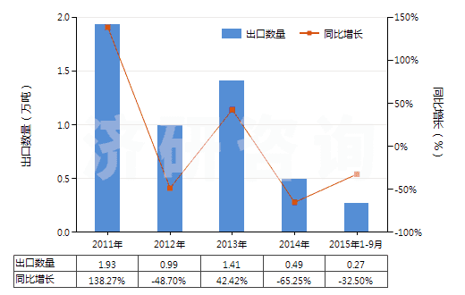 2011-2015年9月中國丁二烯橡膠板、片、帶(HS40022090)出口量及增速統計